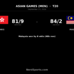 Malaysia Cruise Past Hong Kong by Eight Wickets