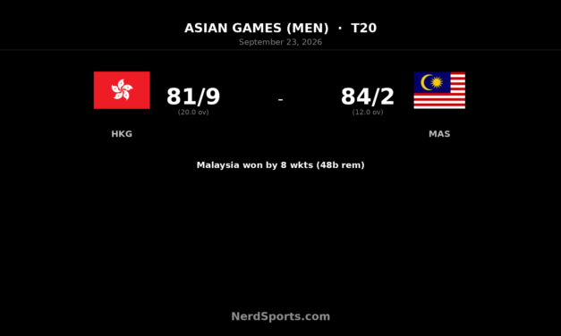 Malaysia Cruise Past Hong Kong by Eight Wickets