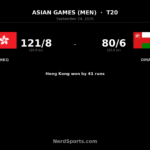 Hong Kong beat Oman by 41 runs in Asian Games T20