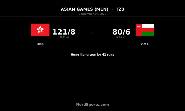 Hong Kong beat Oman by 41 runs in Asian Games T20