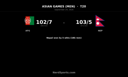 Nepal beat Afghanistan by five wickets in Asian Games T20