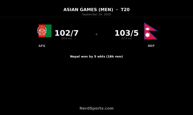 Nepal beat Afghanistan by five wickets in Asian Games T20