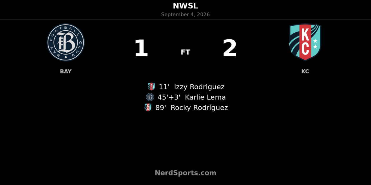 Kansas City Current Edge Bay FC 2-1 on Rocky Rodríguez’s Late Winner
