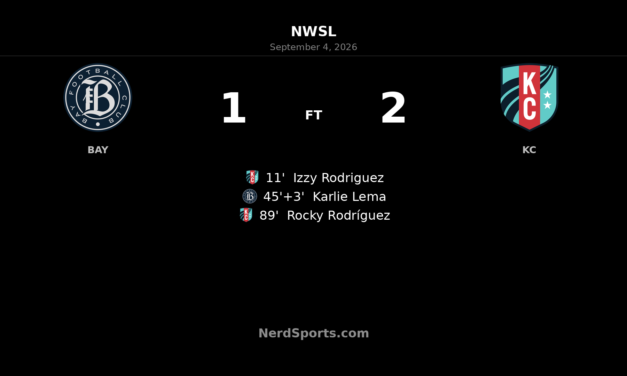 Kansas City Current Edge Bay FC 2-1 on Rocky Rodríguez’s Late Winner