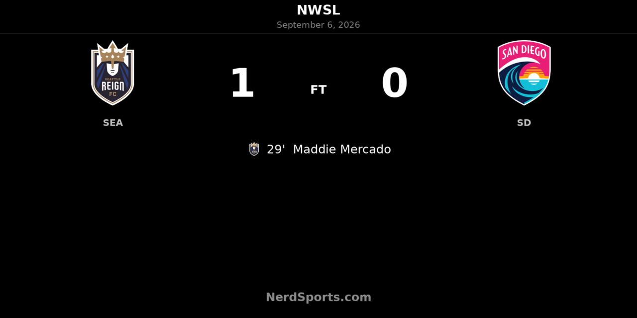 Maddie Mercado Header Lifts Seattle Reign Past 10-Player San Diego Wave