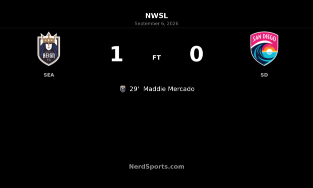 Maddie Mercado Header Lifts Seattle Reign Past 10-Player San Diego Wave