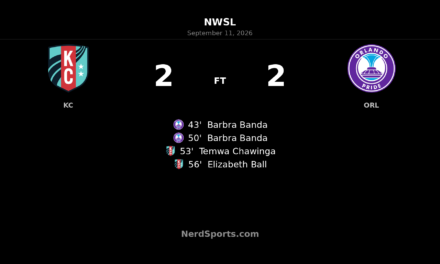 Kansas City Current Rally for 2-2 Draw With Orlando Pride