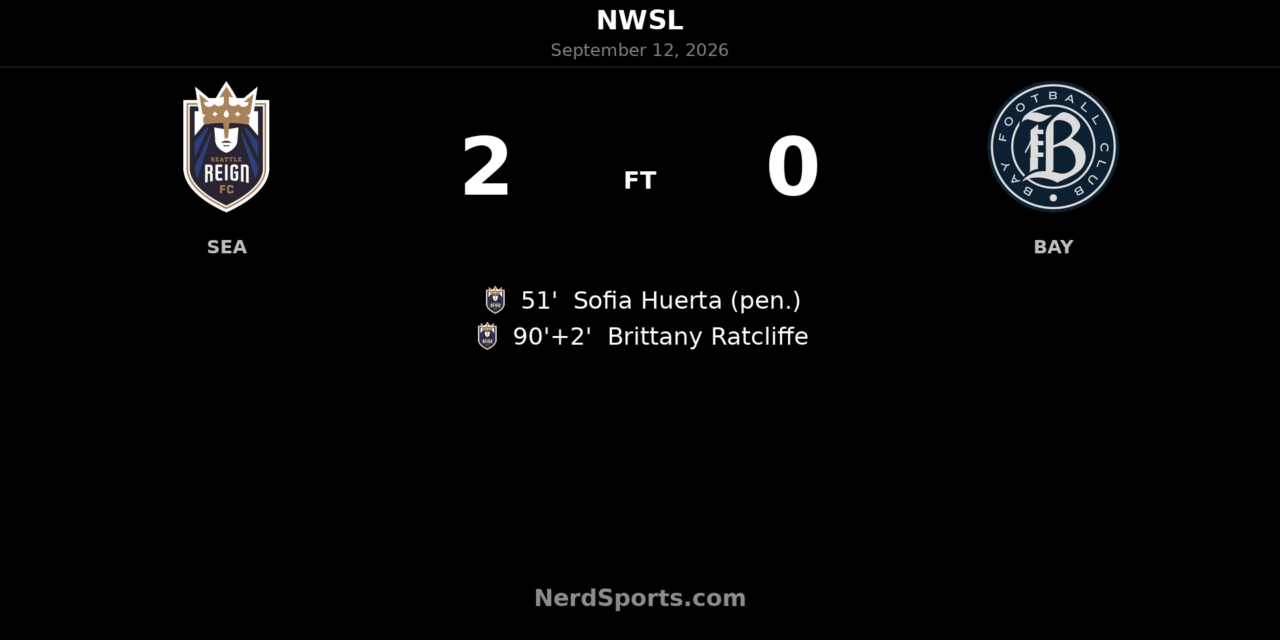 Seattle Reign FC Beat Bay FC 2-0 as Huerta, Ratcliffe Deliver