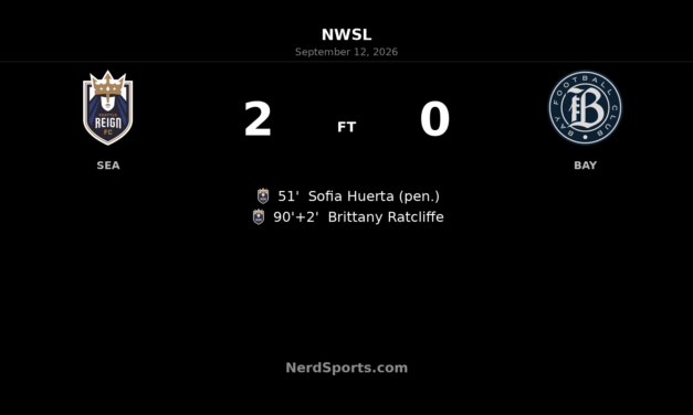Seattle Reign FC Beat Bay FC 2-0 as Huerta, Ratcliffe Deliver