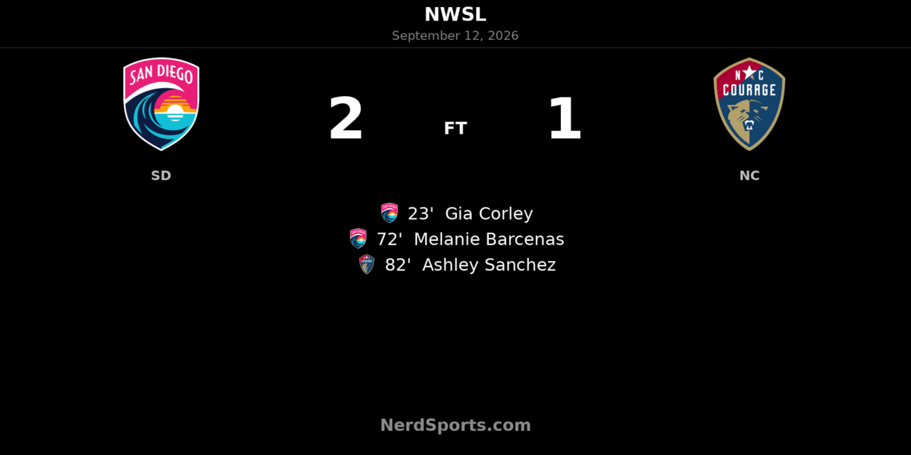 San Diego Wave FC Hold Off North Carolina Courage in 2-1 NWSL Win