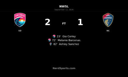 San Diego Wave FC Hold Off North Carolina Courage in 2-1 NWSL Win