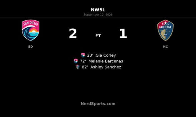San Diego Wave FC Hold Off North Carolina Courage in 2-1 NWSL Win