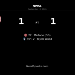Taylor Wood’s Stoppage-Time Header Earns Chicago Stars 1-1 Draw in Portland