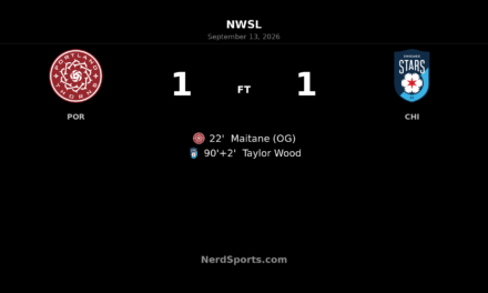 Taylor Wood’s Stoppage-Time Header Earns Chicago Stars 1-1 Draw in Portland