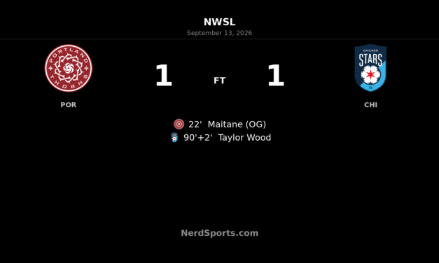 Taylor Wood’s Stoppage-Time Header Earns Chicago Stars 1-1 Draw in Portland