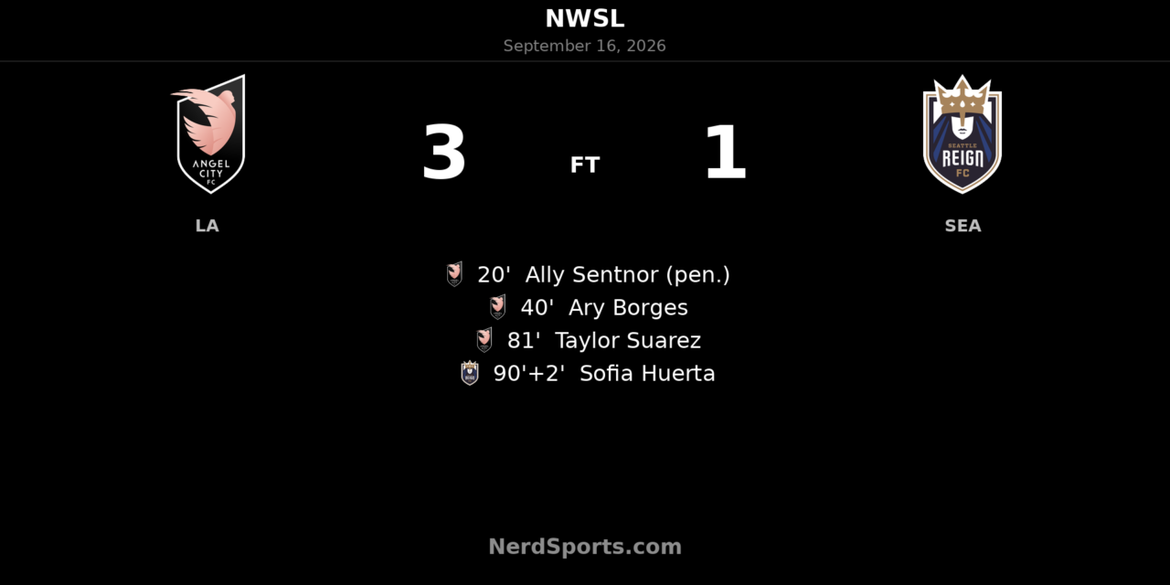 Angel City FC surge past Seattle Reign 3-1 at BMO Stadium