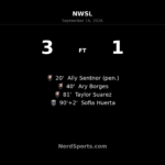 Angel City FC surge past Seattle Reign 3-1 at BMO Stadium