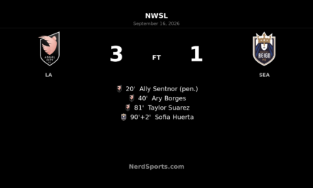 Angel City FC surge past Seattle Reign 3-1 at BMO Stadium