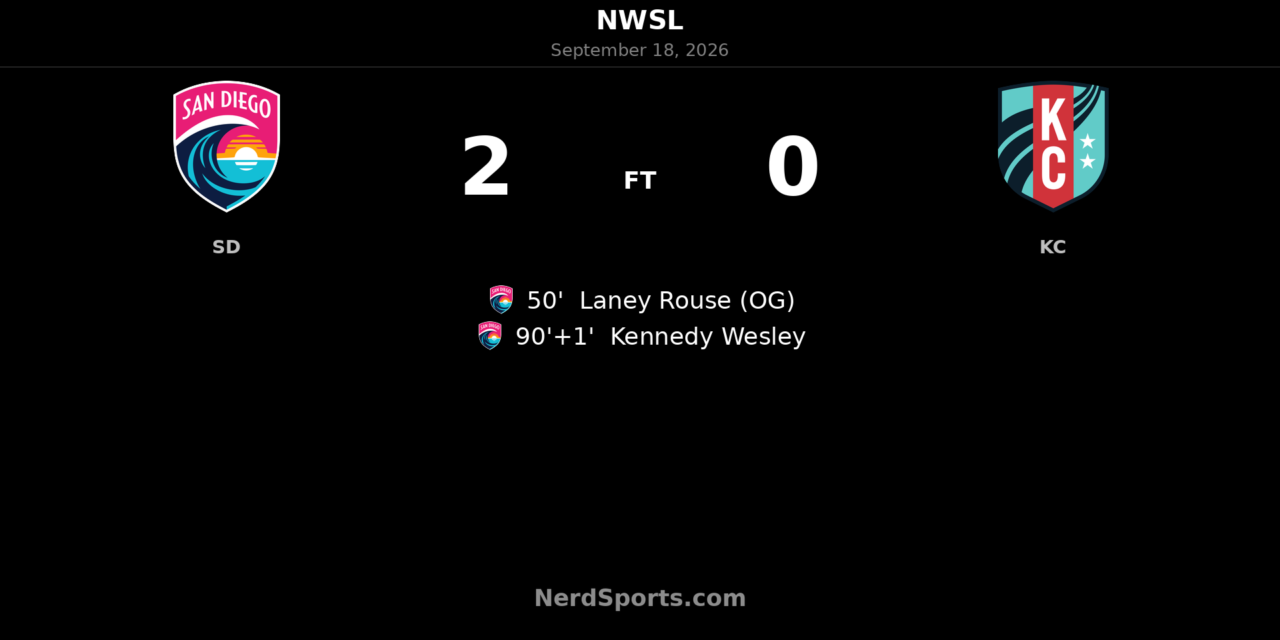 San Diego Wave FC Beat Kansas City Current 2-0 After Rouse Own Goal and Wesley Header