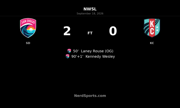San Diego Wave FC Beat Kansas City Current 2-0 After Rouse Own Goal and Wesley Header