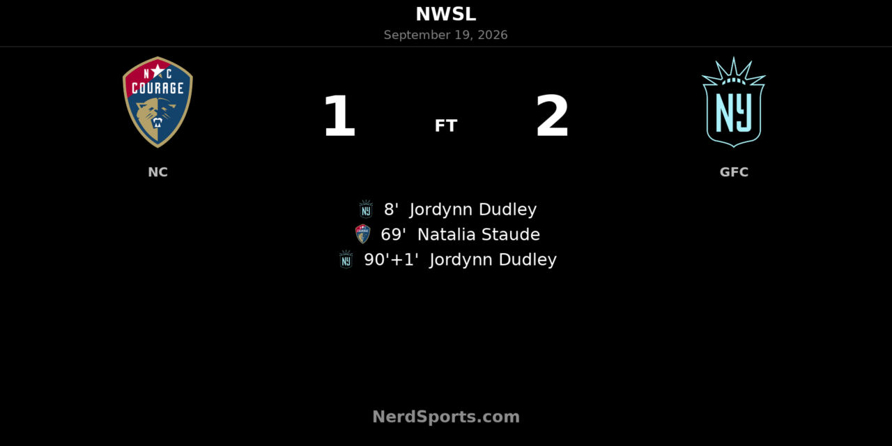 Jordynn Dudley’s stoppage-time goal lifts Gotham FC past North Carolina Courage