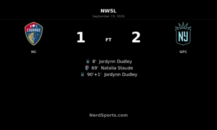 Jordynn Dudley’s stoppage-time goal lifts Gotham FC past North Carolina Courage