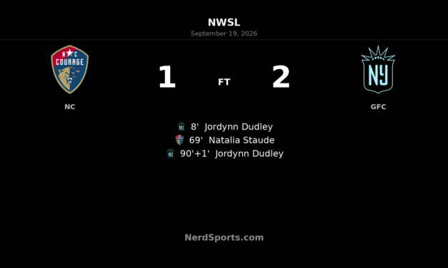 Jordynn Dudley’s stoppage-time goal lifts Gotham FC past North Carolina Courage