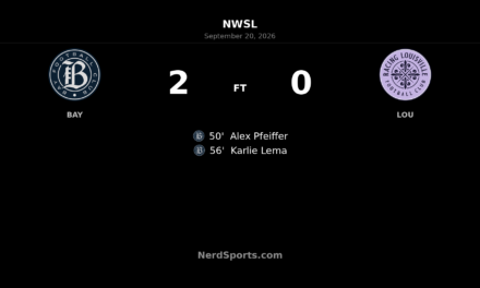 Bay FC Strike Twice After Break to Beat Racing Louisville 2-0