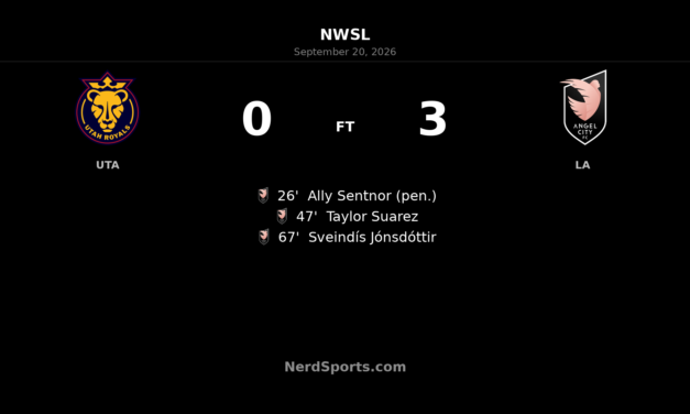 Nine-Player Utah Royals Fall 3-0 to Angel City FC