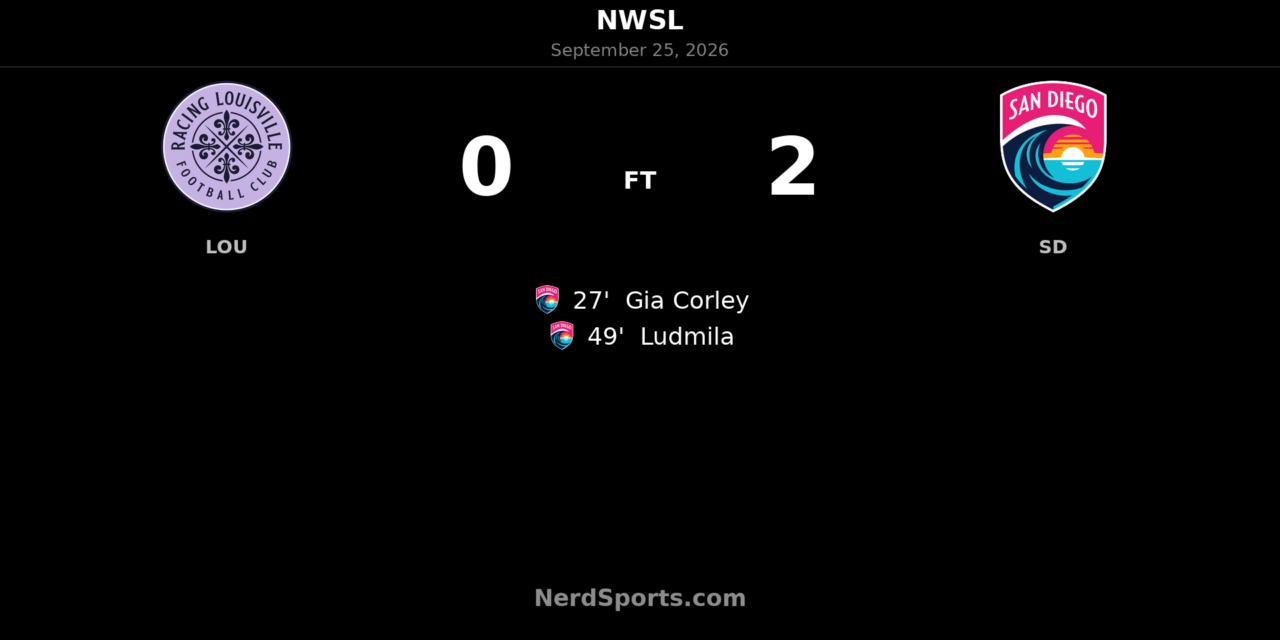 San Diego Wave Beat Racing Louisville 2-0 Behind Corley and Ludmila