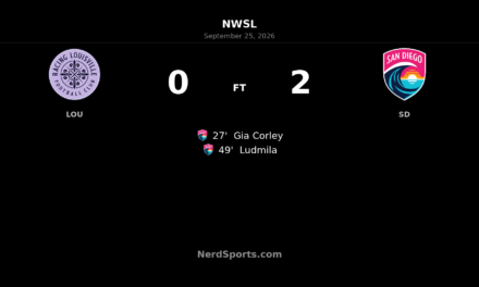 San Diego Wave Beat Racing Louisville 2-0 Behind Corley and Ludmila