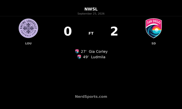 San Diego Wave Beat Racing Louisville 2-0 Behind Corley and Ludmila