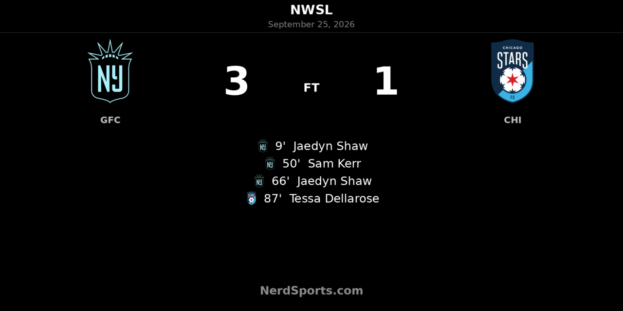 Gotham FC Cruise Past Chicago Stars FC Behind Jaedyn Shaw Brace