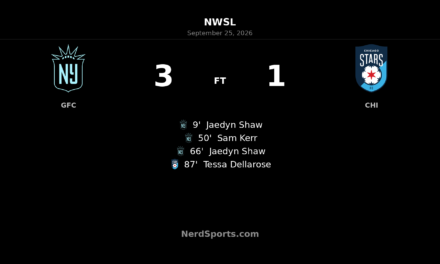 Gotham FC Cruise Past Chicago Stars FC Behind Jaedyn Shaw Brace
