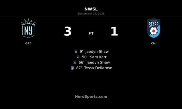 Gotham FC Cruise Past Chicago Stars FC Behind Jaedyn Shaw Brace