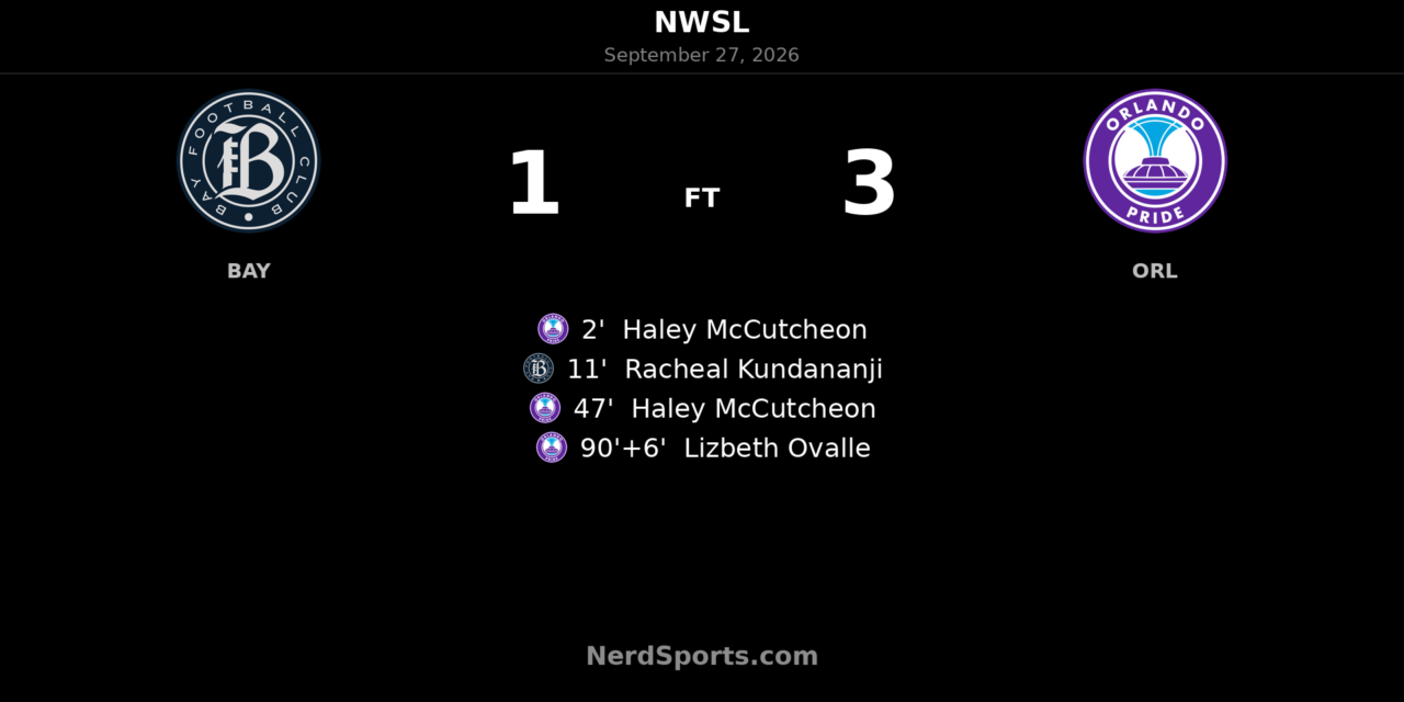 Orlando Pride Beat Bay FC 3-1 as McCutcheon Nets Brace