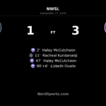 Orlando Pride Beat Bay FC 3-1 as McCutcheon Nets Brace