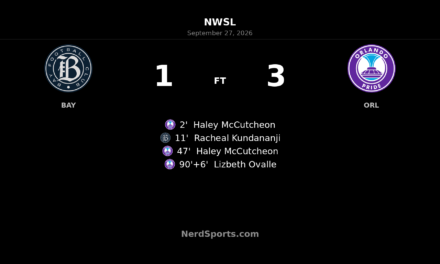 Orlando Pride Beat Bay FC 3-1 as McCutcheon Nets Brace