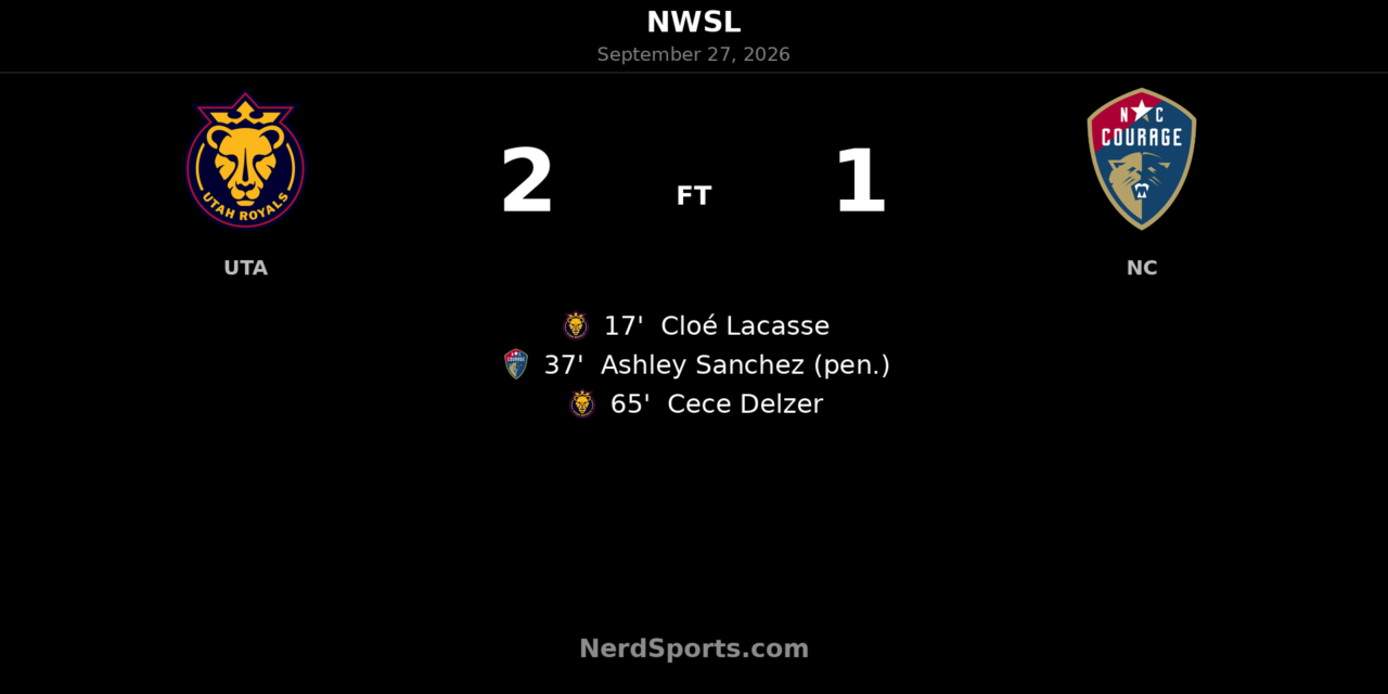 Utah Royals Edge North Carolina Courage as Delzer Delivers Late Winner