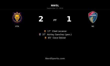 Utah Royals Edge North Carolina Courage as Delzer Delivers Late Winner