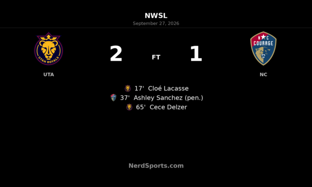 Utah Royals Edge North Carolina Courage as Delzer Delivers Late Winner