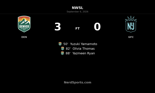 Denver Summit FC Stun Gotham FC With Three-Goal Second Half