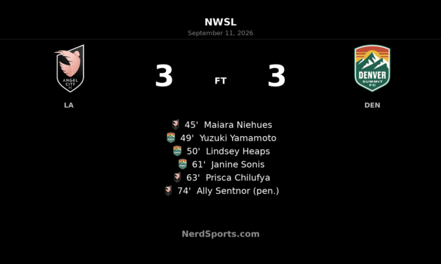 Angel City FC and Denver Summit FC Share Six-Goal NWSL Thriller