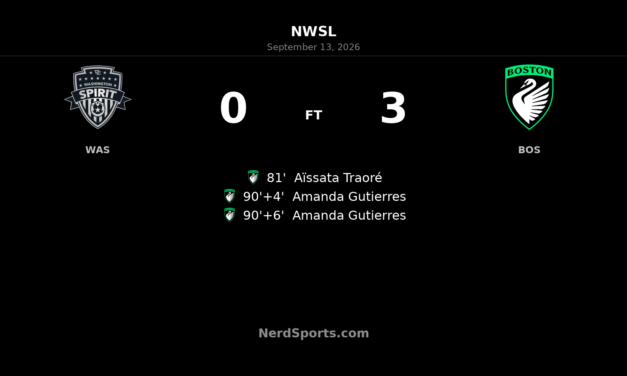 Boston Legacy FC Stun Washington Spirit With Late 3-0 Surge