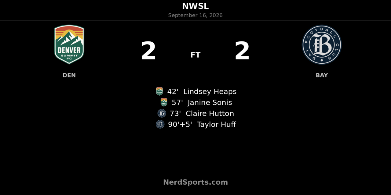 Bay FC Rally Late to Earn 2-2 Draw at Denver Summit FC