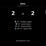 Bay FC Rally Late to Earn 2-2 Draw at Denver Summit FC