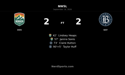 Bay FC Rally Late to Earn 2-2 Draw at Denver Summit FC