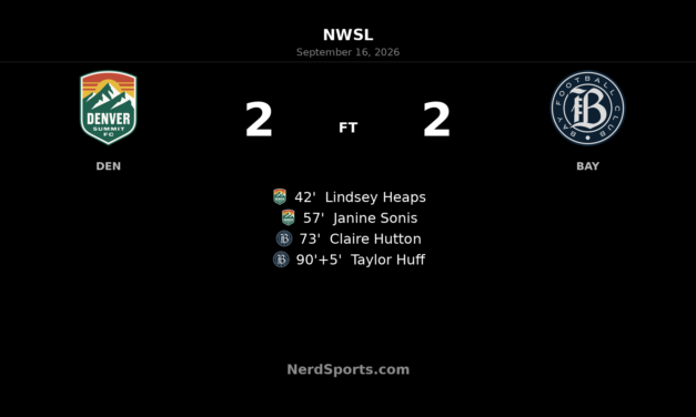 Bay FC Rally Late to Earn 2-2 Draw at Denver Summit FC