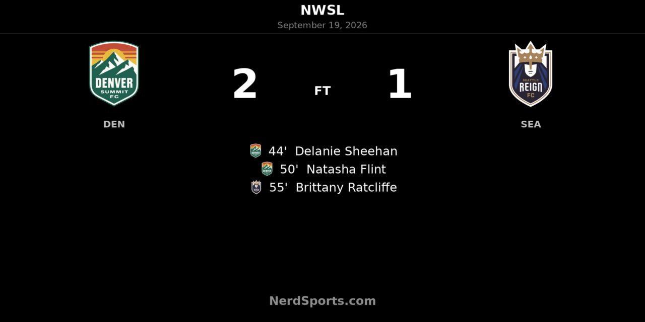 Denver Summit FC Hold Off Seattle Reign in 2-1 NWSL Win