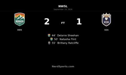 Denver Summit FC Hold Off Seattle Reign in 2-1 NWSL Win